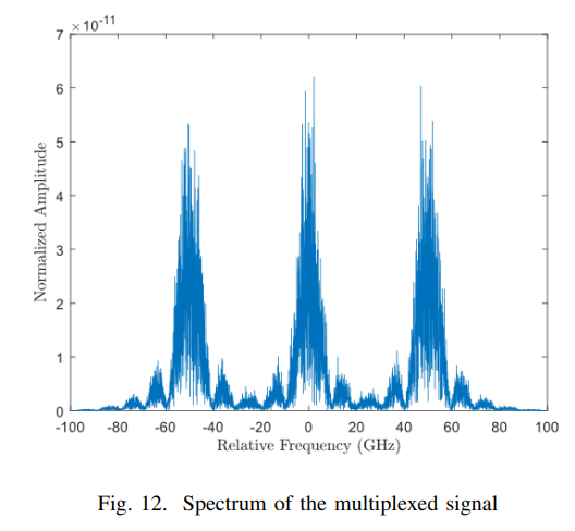 Multi Channel 64-QAM analysis