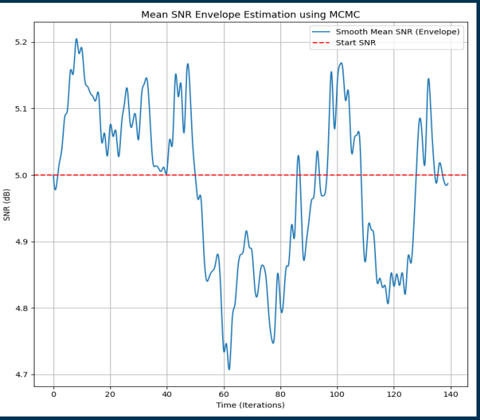 Monte Carlo simulations in wireless communication