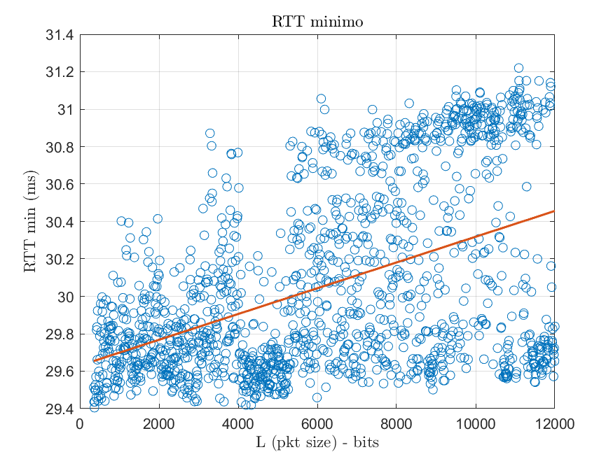 Computer's Network Project: DCT coding and PING analysis