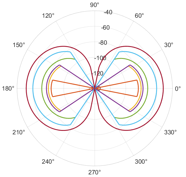 Transmitting Base Station model with Power selettive cloaking metasurfaces